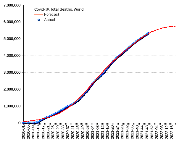 World: total deaths