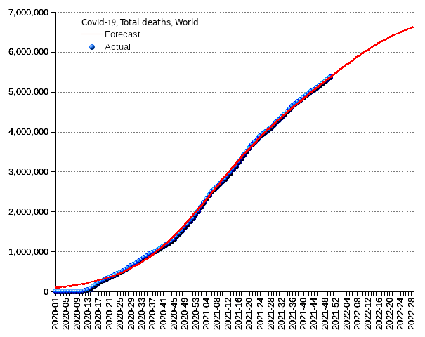 World: total deaths