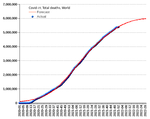 World: total deaths