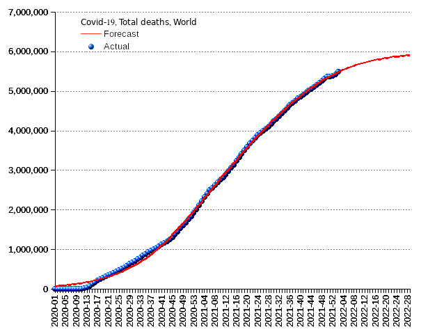 World: total deaths