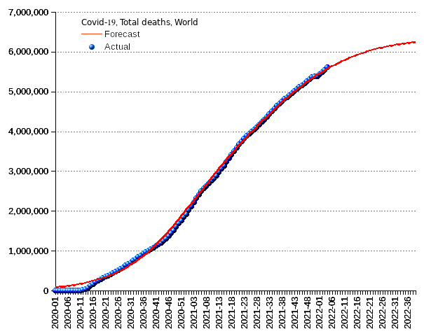 World: total deaths