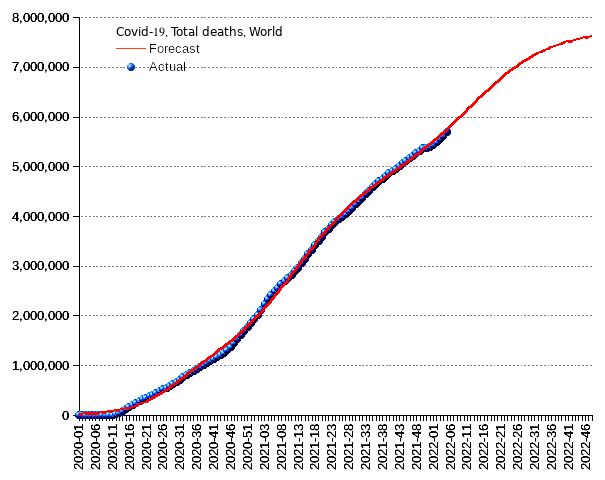 World: total deaths