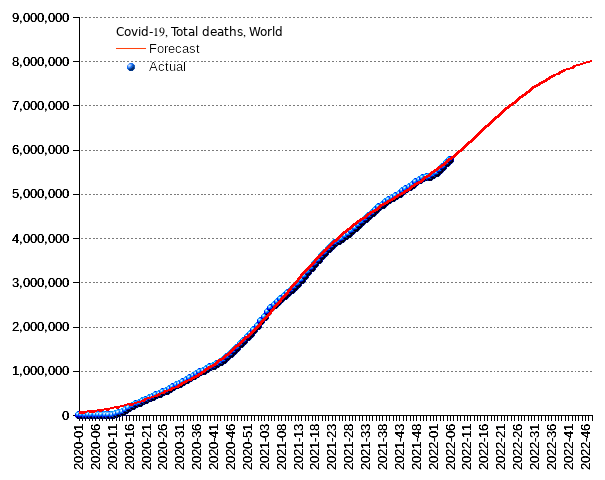 World: total deaths