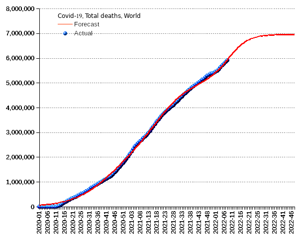 World: total deaths