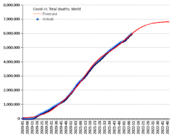 World: total deaths