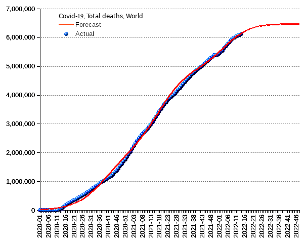 World: total deaths