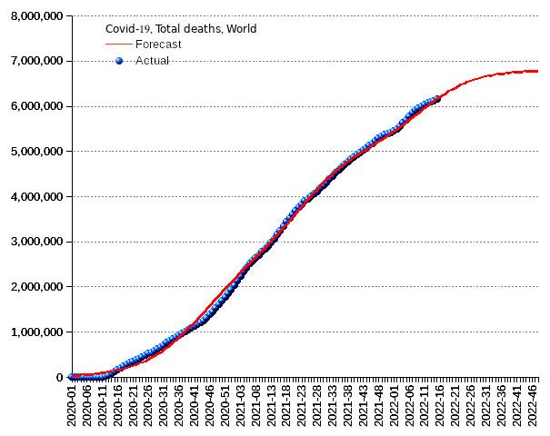 World: total deaths