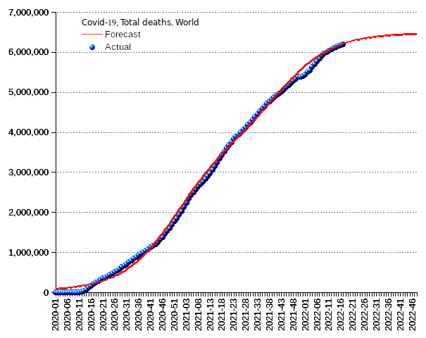 World: total deaths