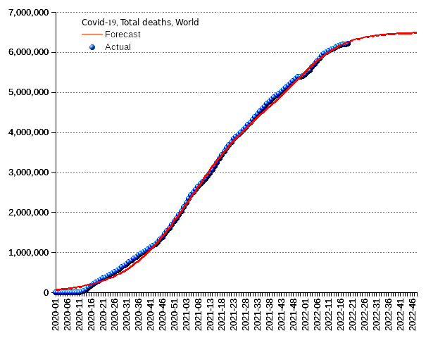 World: total deaths