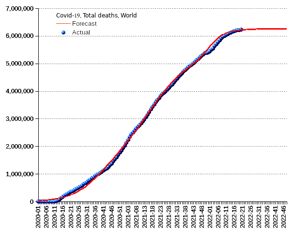 World: total deaths