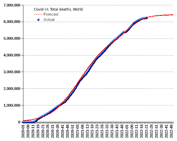 World: total deaths