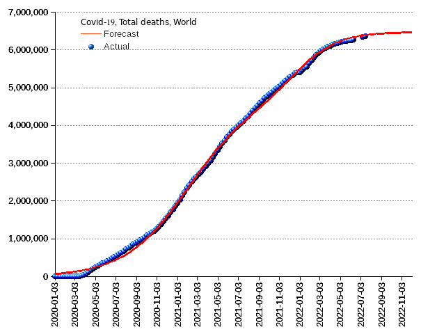 World: total deaths