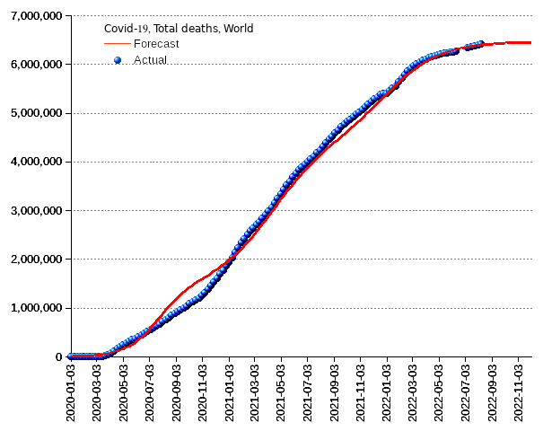 World: total deaths