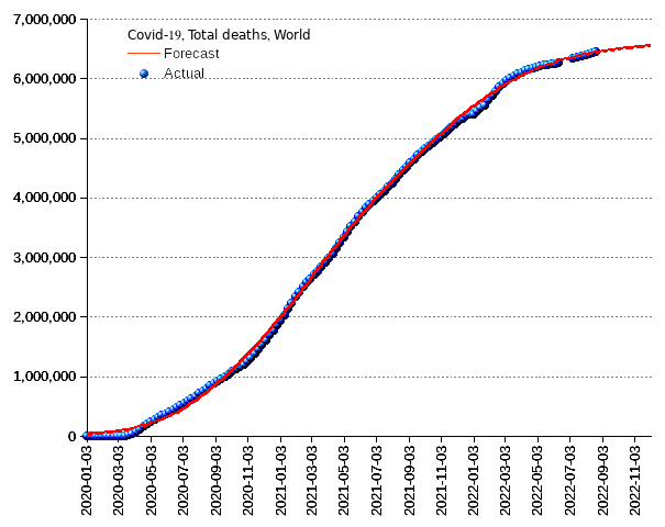 World: total deaths