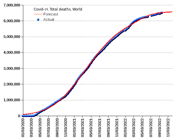 World: total deaths