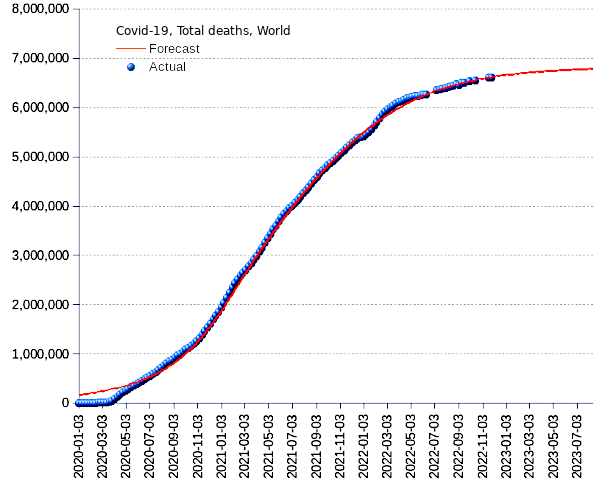 World: total deaths