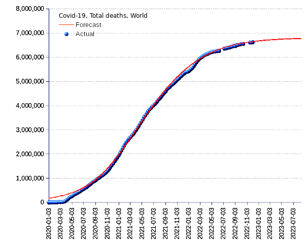 World: total deaths