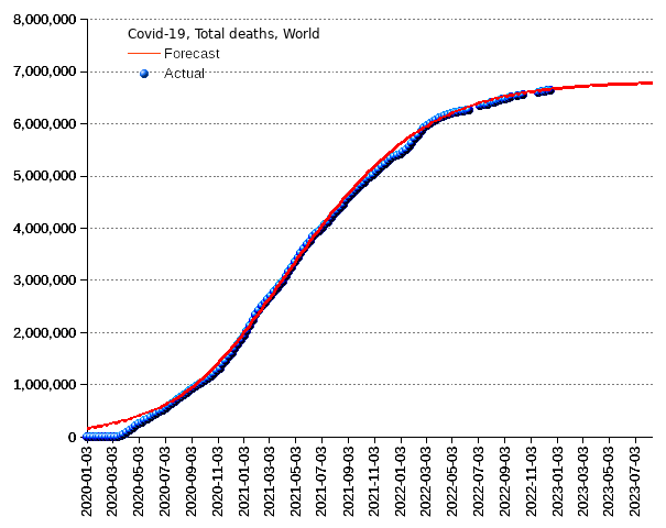 World: total deaths