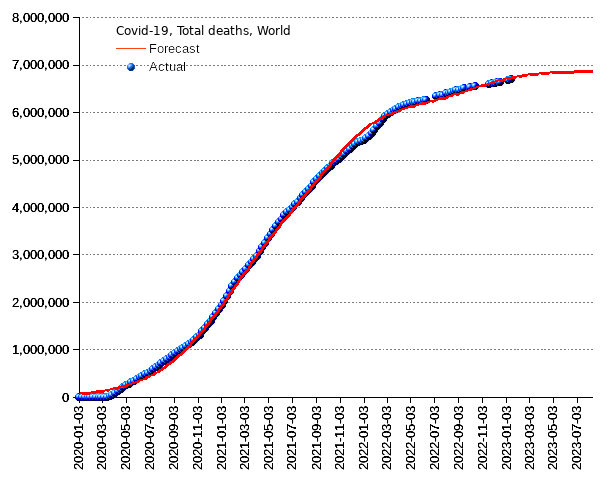 World: total deaths