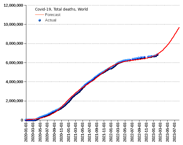 World: total deaths