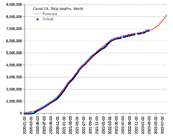 World: total deaths