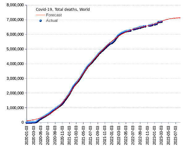 World: total deaths