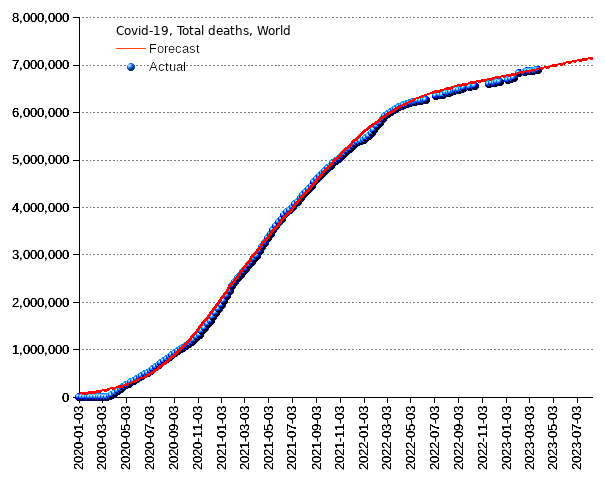 World: total deaths