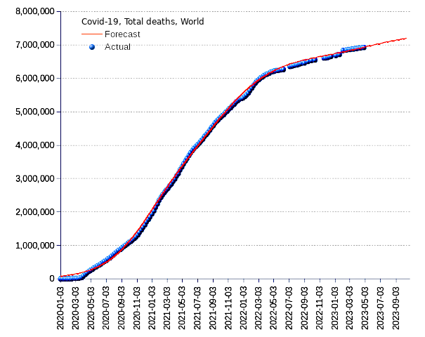 World: total deaths