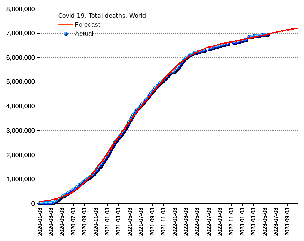 World: total deaths