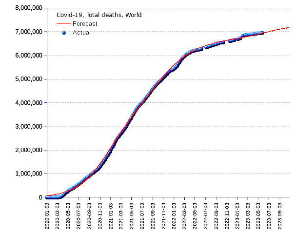 World: total deaths