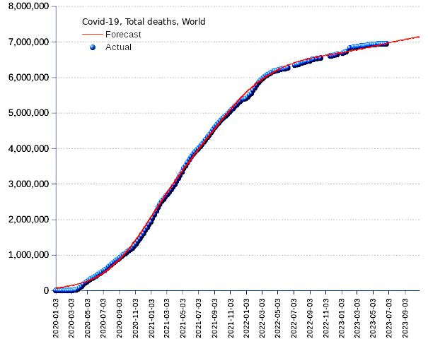 World: total deaths