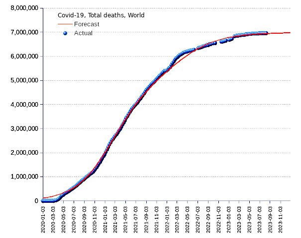 World: total deaths