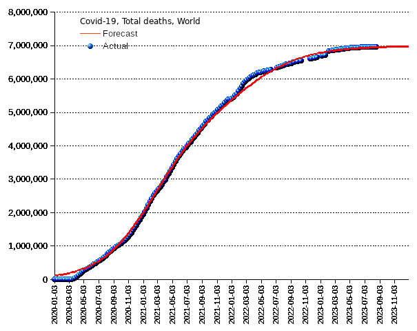 World: total deaths