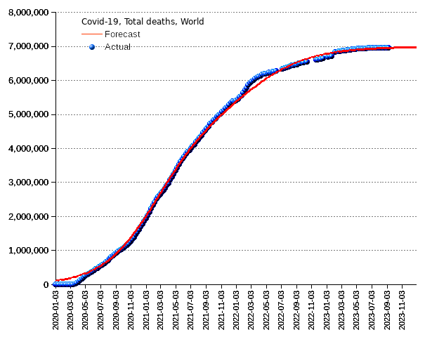 World: total deaths