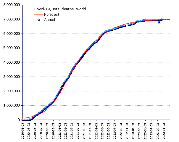 World: total deaths