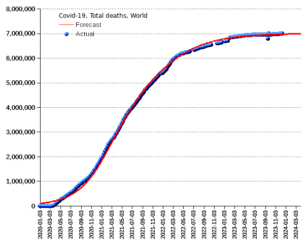 World: total deaths