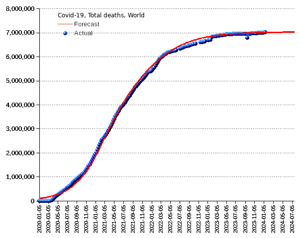 World: total deaths