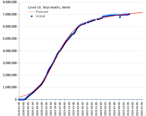 World: total deaths