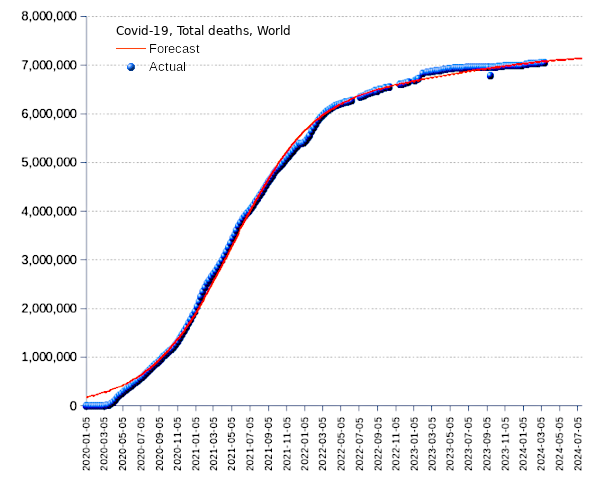 World: total deaths