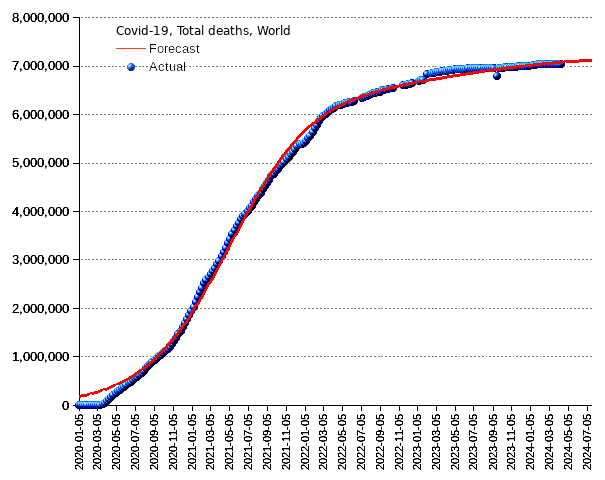 World: total deaths