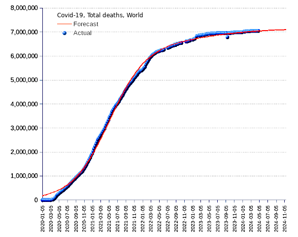 World: total deaths