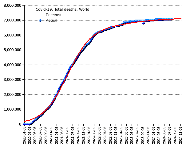 World: total deaths