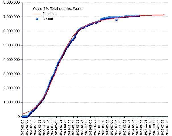 World: total deaths