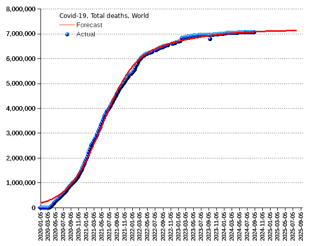 World: total deaths