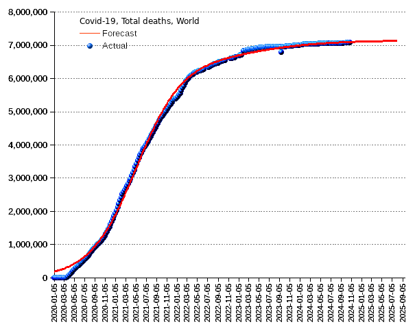 World: total deaths