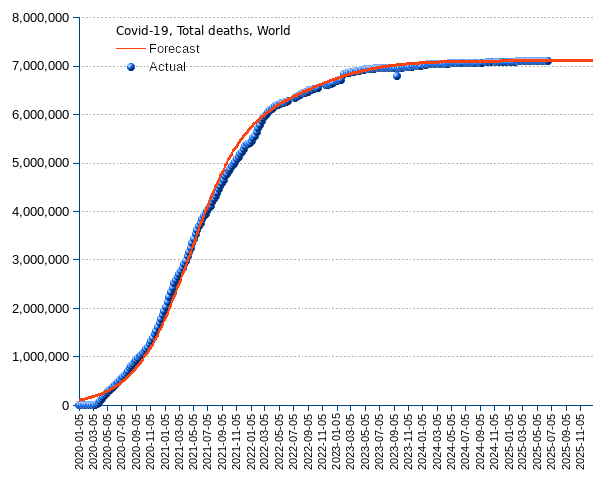World: total deaths