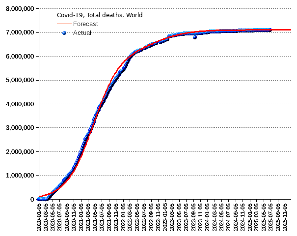 World: total deaths