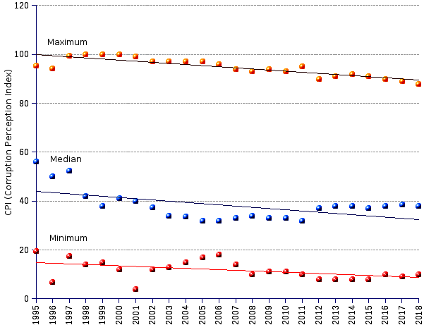 areppim line chart and statistics of CPI (corruption perceptions index) median, highest and lowest scores from 1995 to 2018. The index distribution has shifted towards the lower end of the scale along the 24-year period in the chart, exposing the generalized sliding towards a more corrupt environment. The shift affects all countries, including the least corrupt ones, revealing an ongoing albeit slow moral deterioration. The long term trend of the median index heralds loud and clear the triumph of corruption and the decay of probity across the planet.