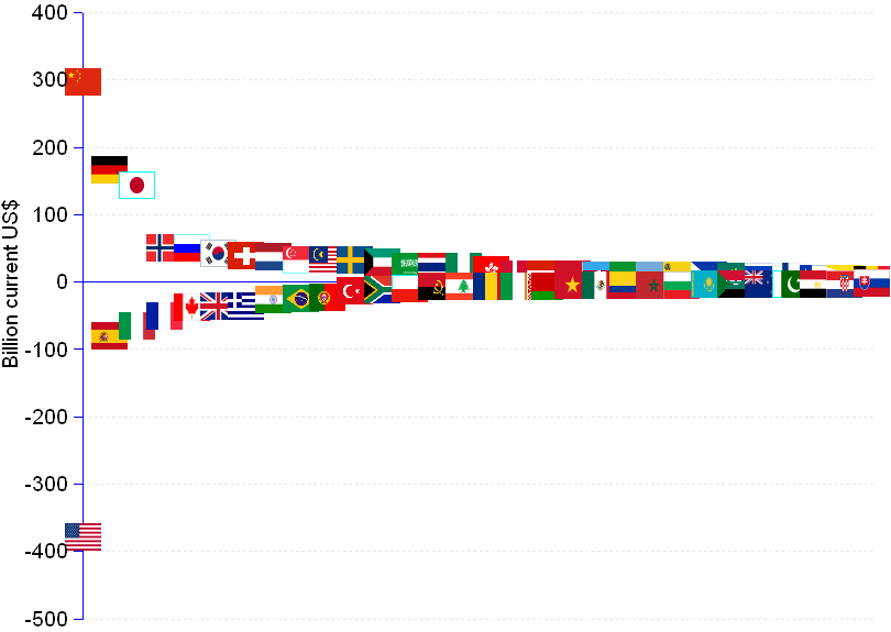 Current account balances | world largest surpluses and deficits 2009