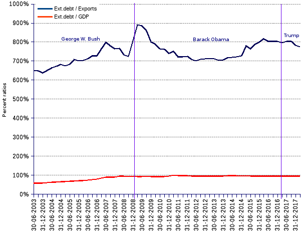 External debt ratios United States